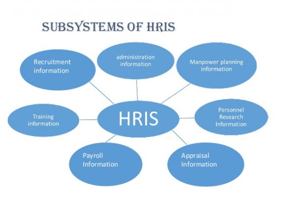 A HRIS, which is also known as a human resource information system or human resource management system (HRMS), is basically an intersection of human resources and information technology through HR software. This allows HR activities and processes to occur electronically.